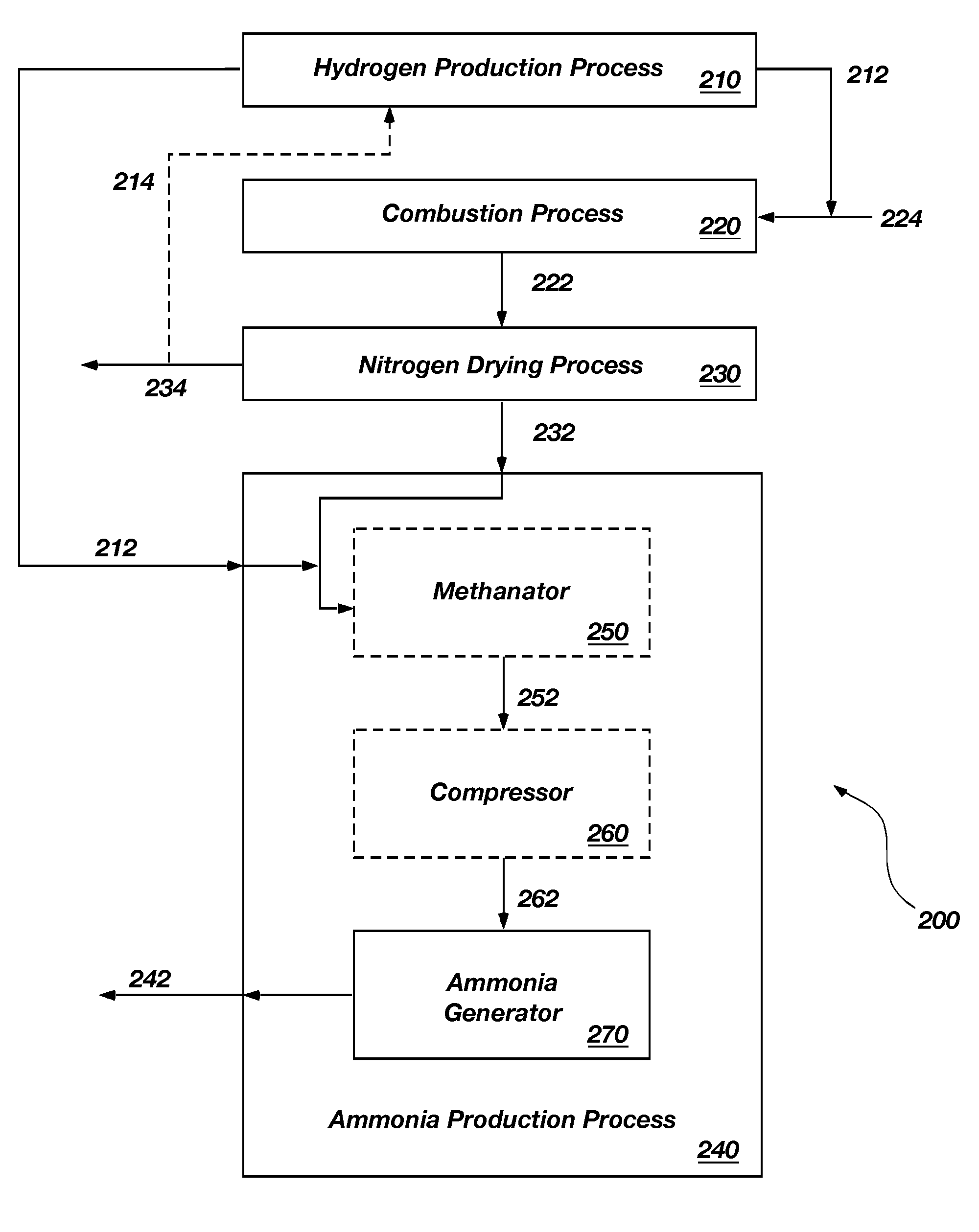 Methods and apparatuses for ammonia production