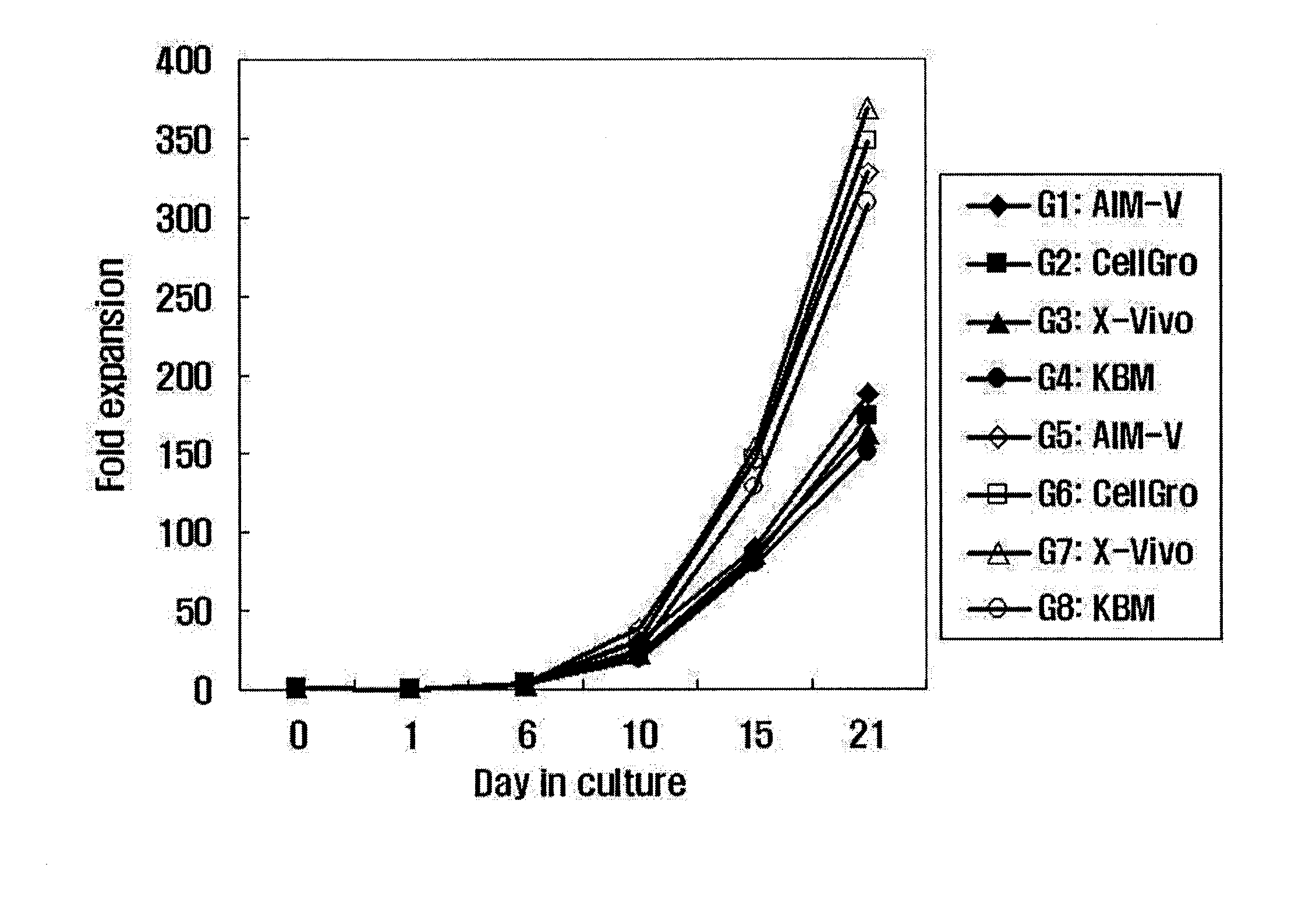 Manufacturing Method of Activated Lymphocytes for Immunotherapy