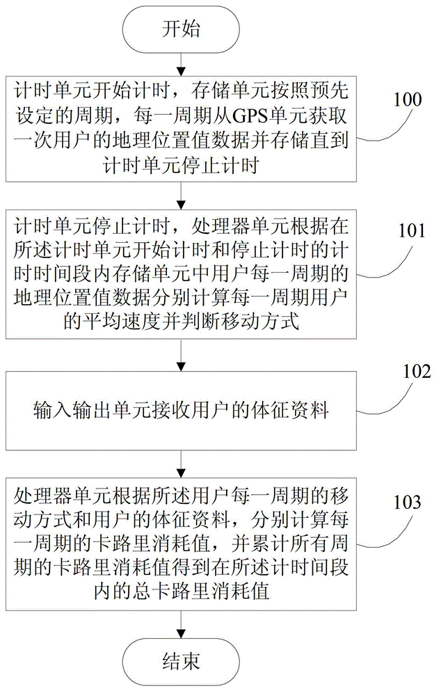 Calorie consumption calculating method based on mobile terminal