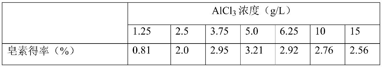 Method for preparing diosgenin by hydrolysis of ternary two-phase AlCl3