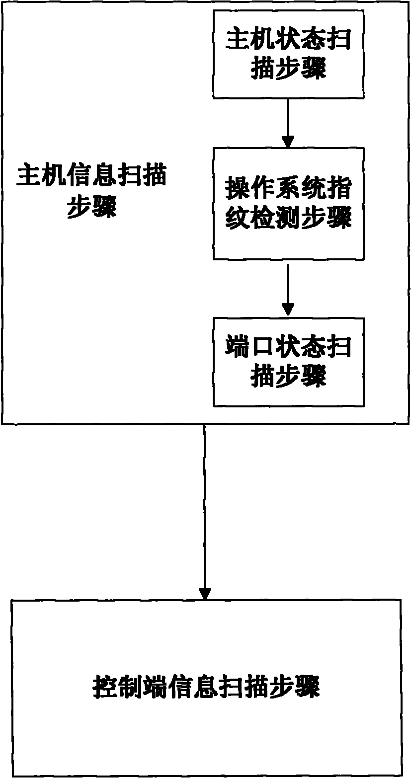 Method and device for actively finding malicious code control end