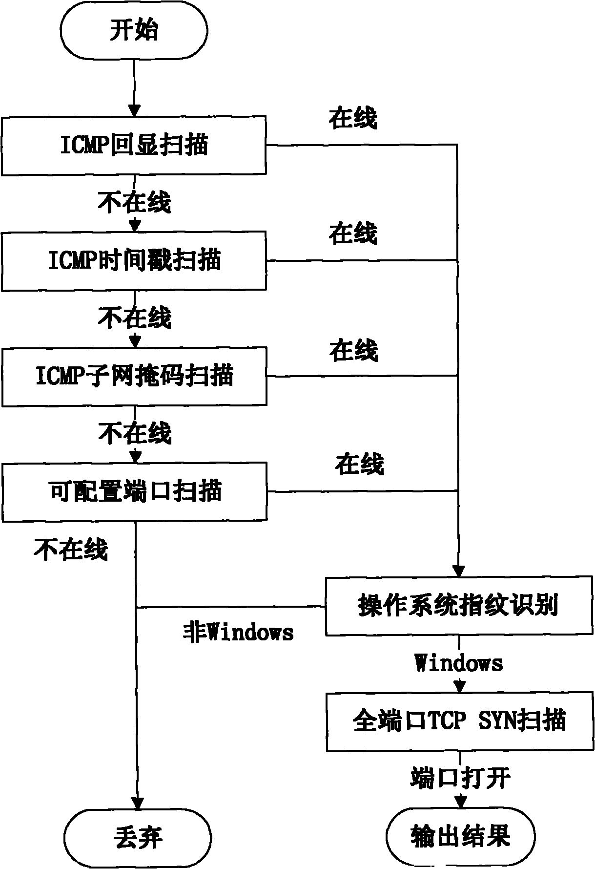 Method and device for actively finding malicious code control end