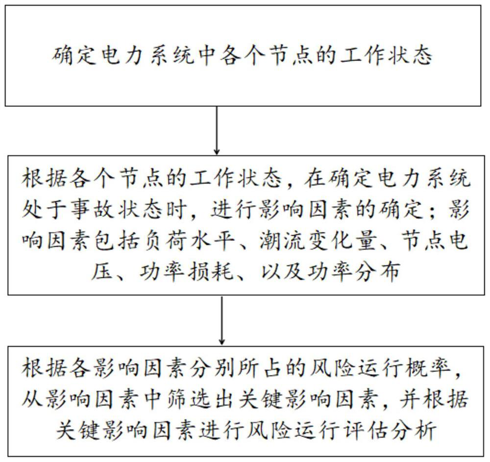 Power system risk operation assessment method and device and computer equipment