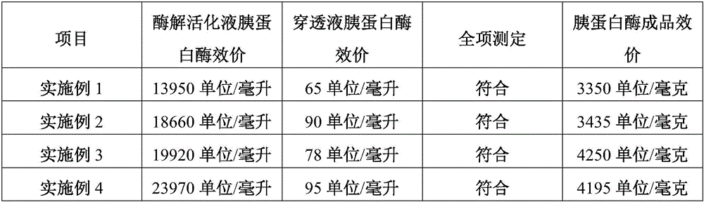 Affinity chromatography preparation method of high-activity trypsin