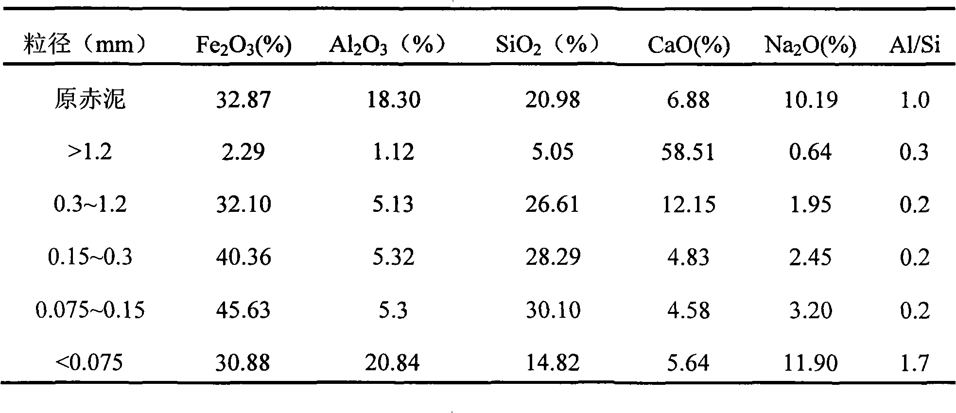 Method for recycling iron and aluminum by particle size grading pretreatment of Bayer process red mud