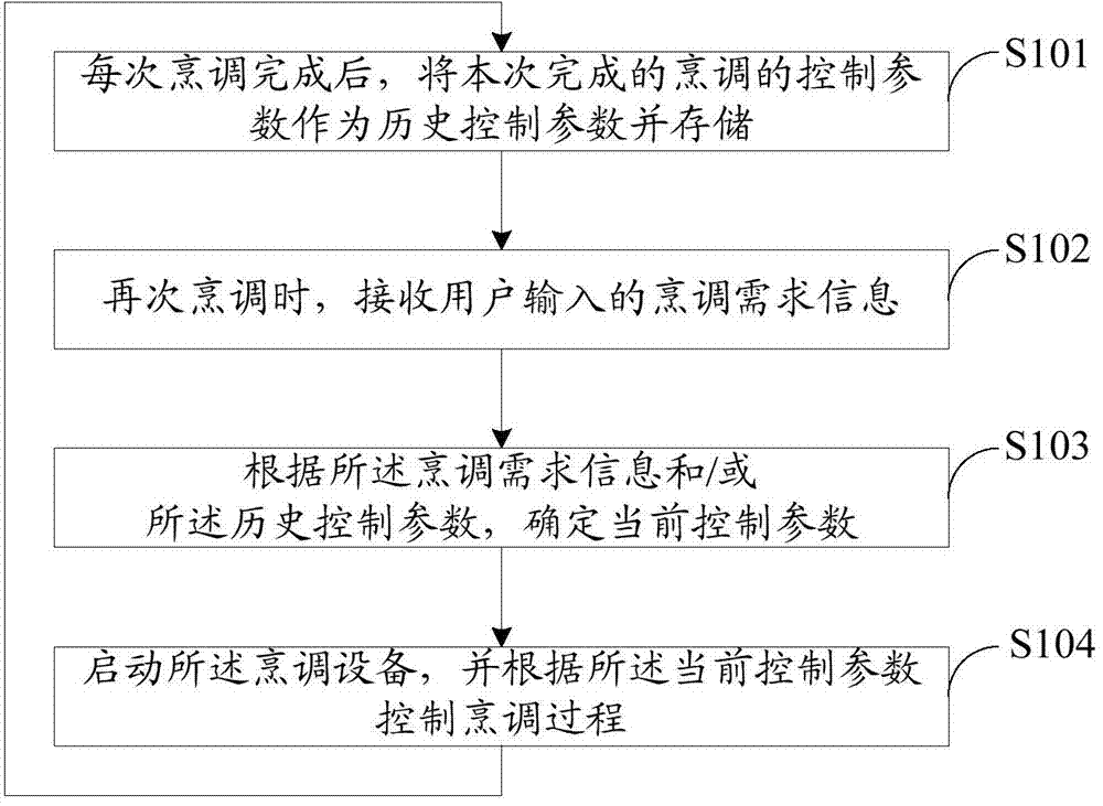 Cooking control method and equipment and cooking equipment using the same