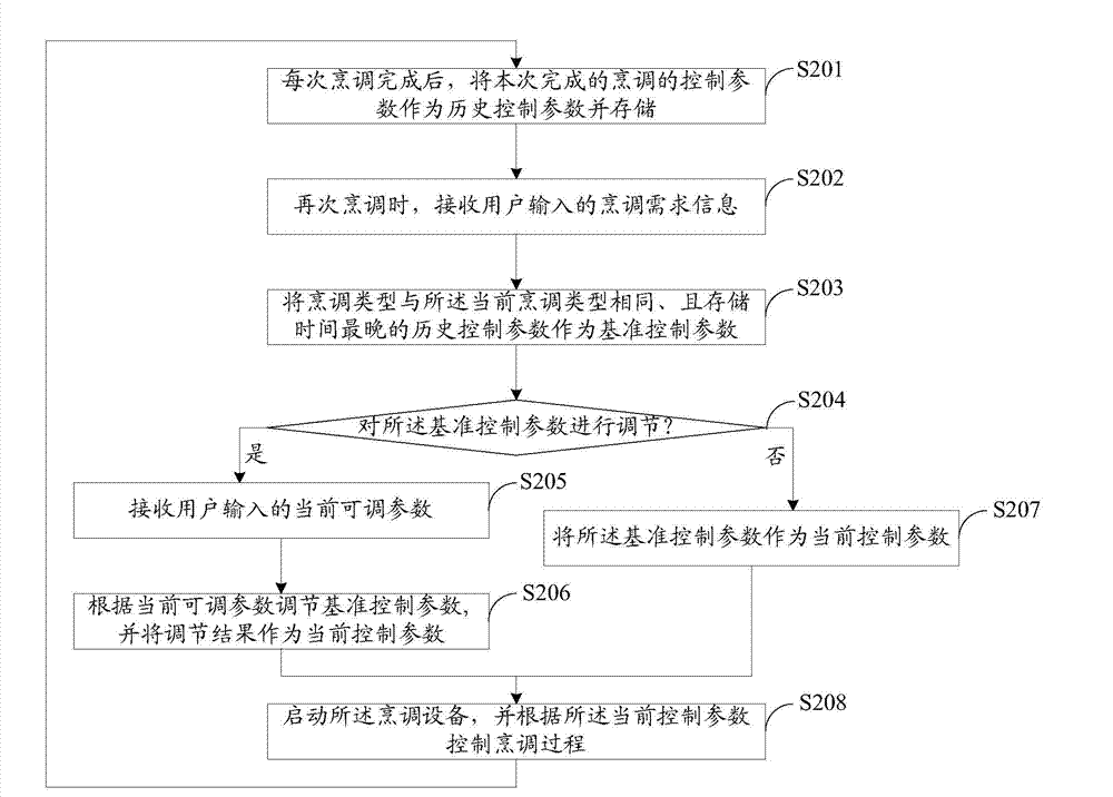 Cooking control method and equipment and cooking equipment using the same