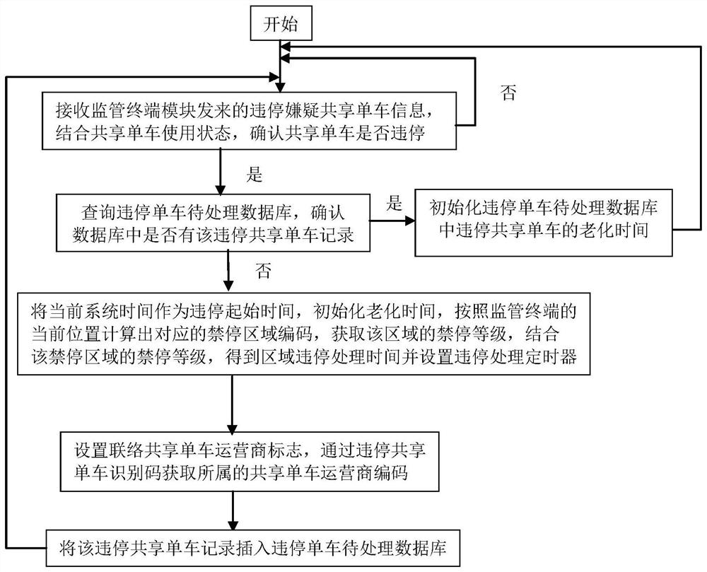 A monitoring system and method based on dockless shared bicycles