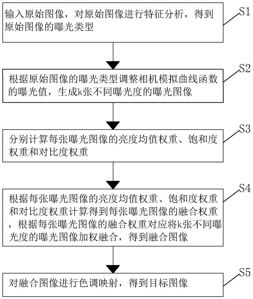 Multi-exposure image fusion method