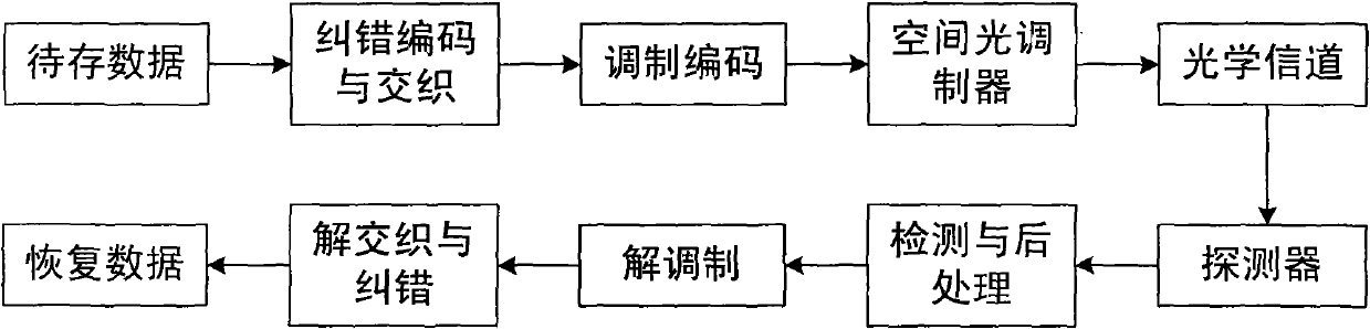 Interleaving and error-correcting method for reducing bit error rate of volume hologram storage system