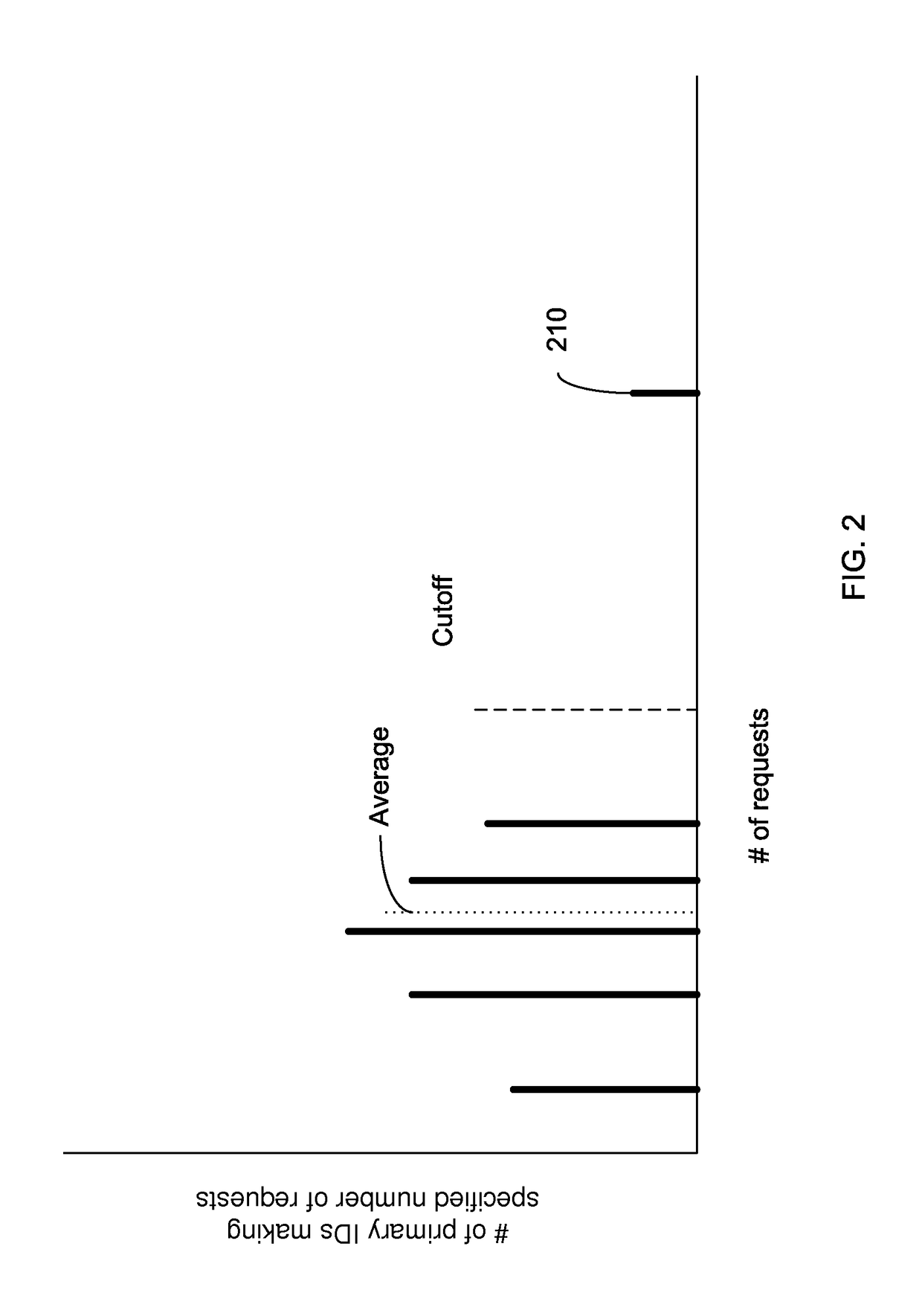 Identifying a potential DDOS attack using statistical analysis