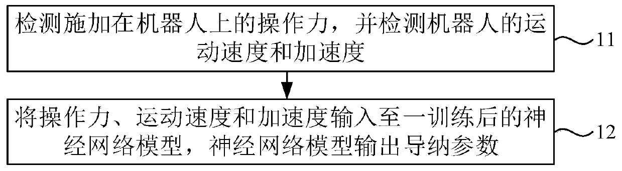 Robot admittance compliance control method and system