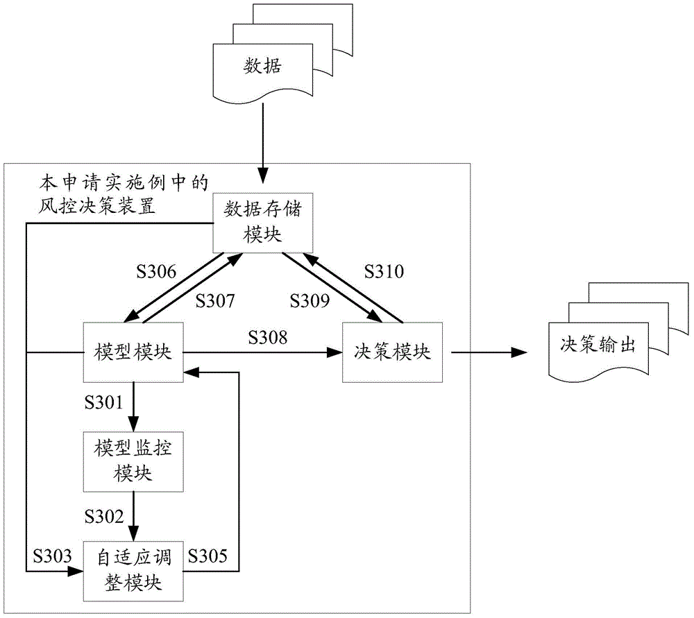Model parameter adjustment method and device