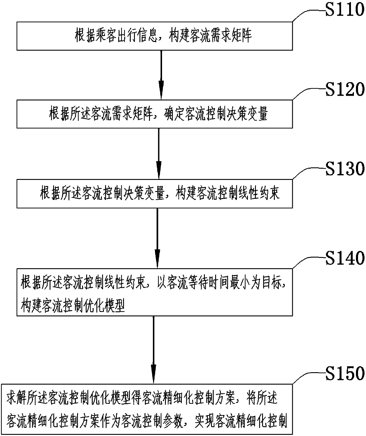 Urban rail traffic passenger flow precise control method and system based on passenger flow demand