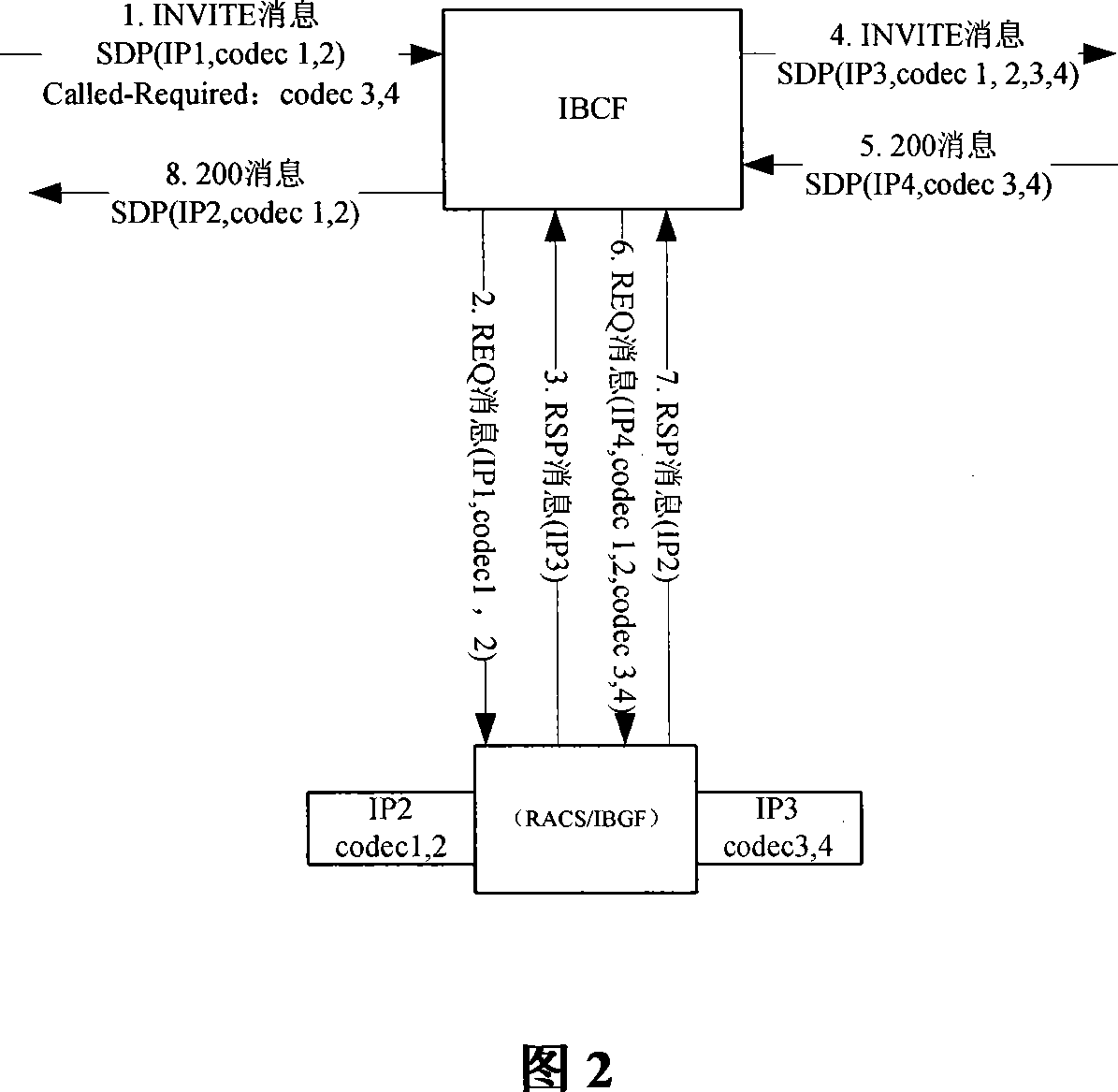 IP multimedia sub system and its coding and decoding switching control method