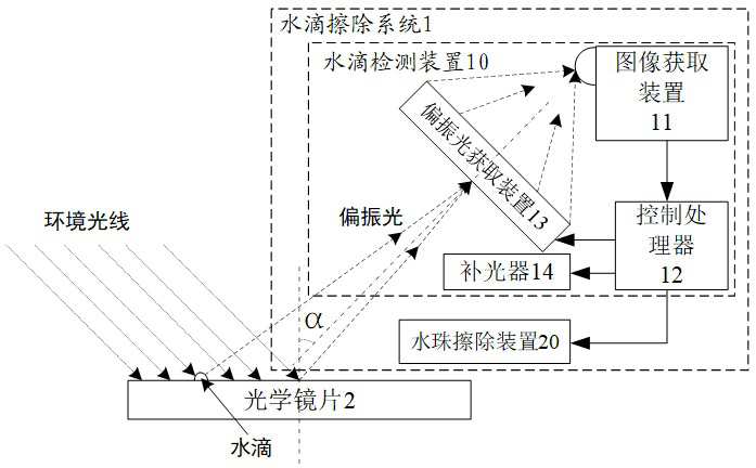 Water drop detection system and method for optical mirror surface and water drop erasing system