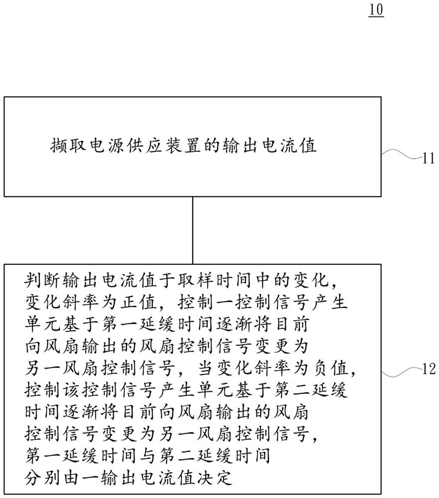 Fan rotating speed control method for avoiding control misalignment caused by sudden change of power output state