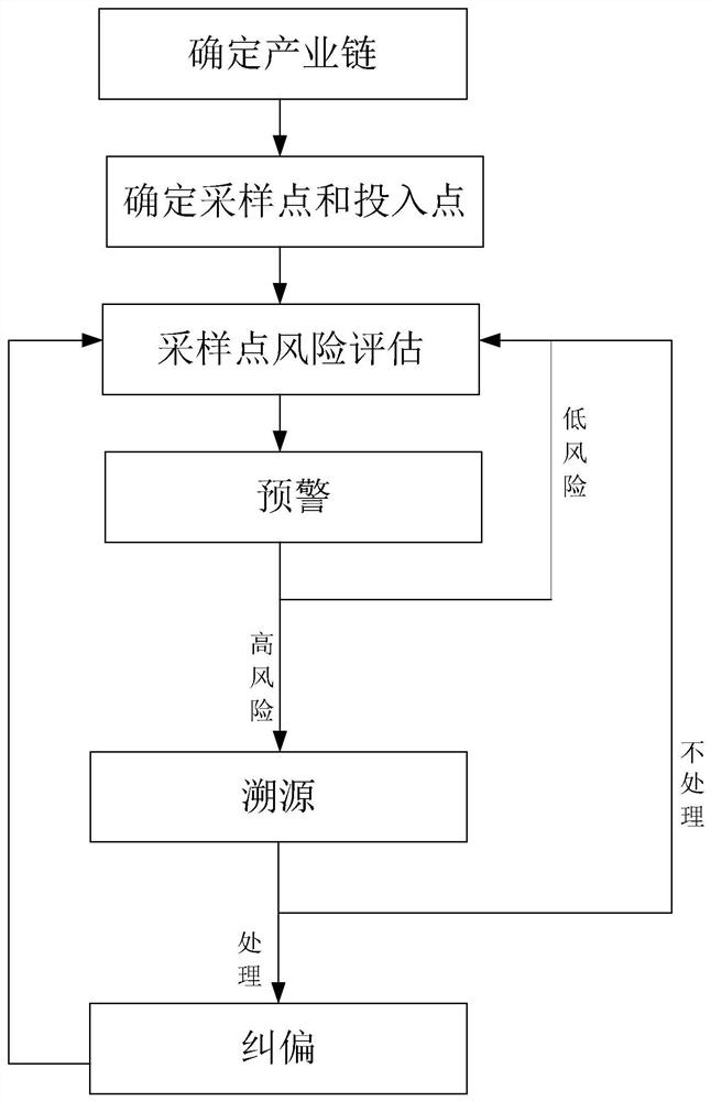 A food safety risk online assessment and control method