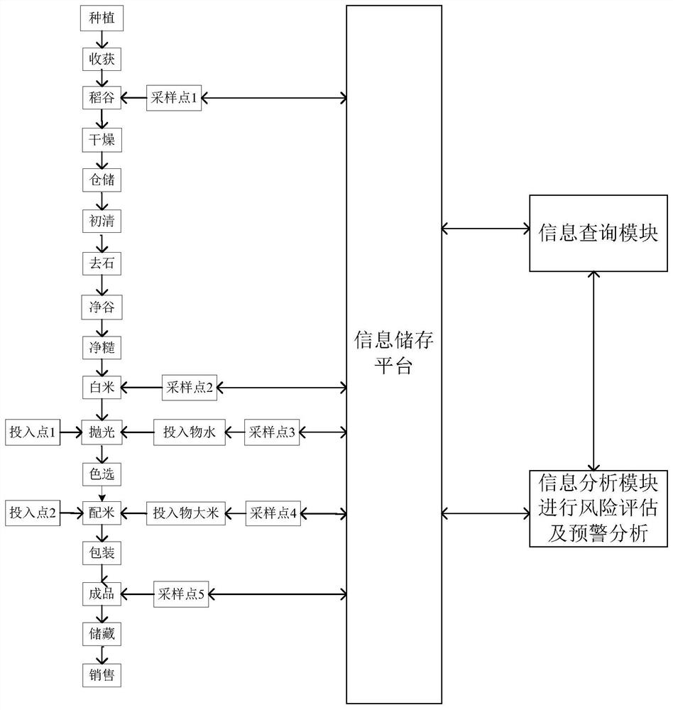 A food safety risk online assessment and control method