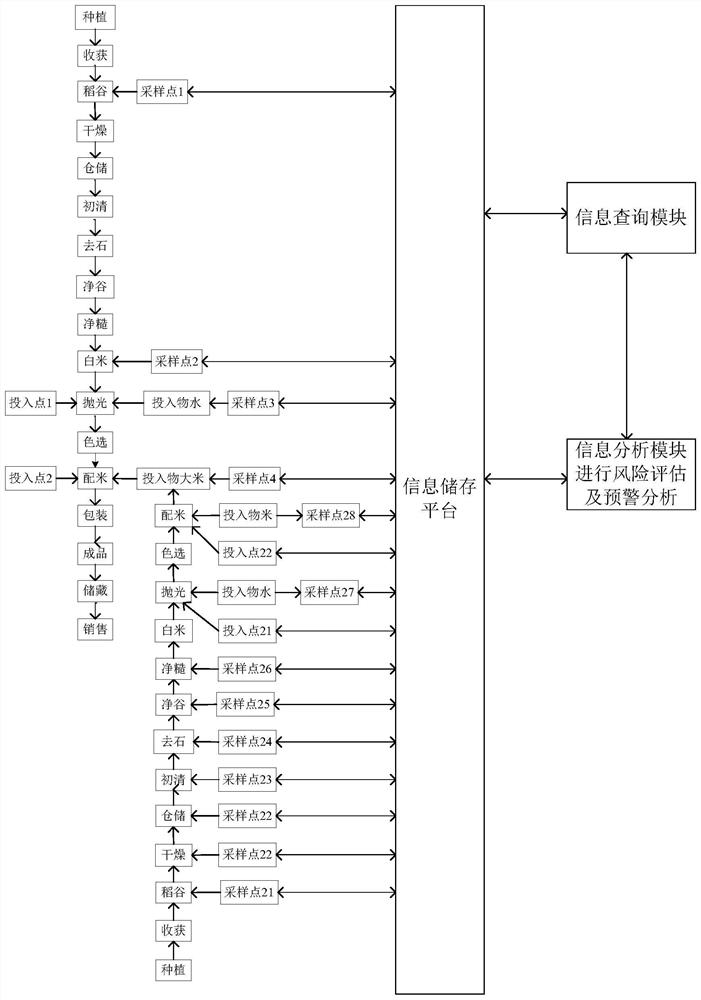 A food safety risk online assessment and control method