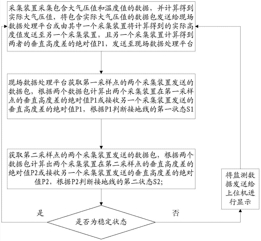 System and method for grounding wire monitoring