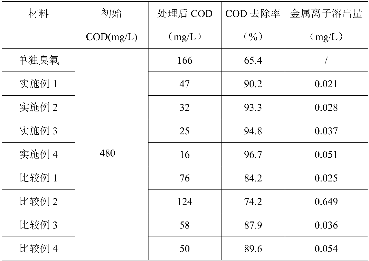 High-efficiency catalyst for degrading water body COD (Chemical Oxygen Demand) by ozone and preparation method thereof