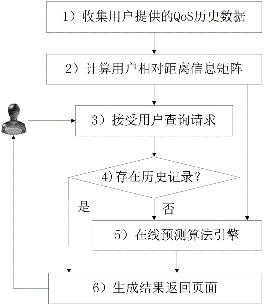 A web service qos online prediction method based on user geographic location information