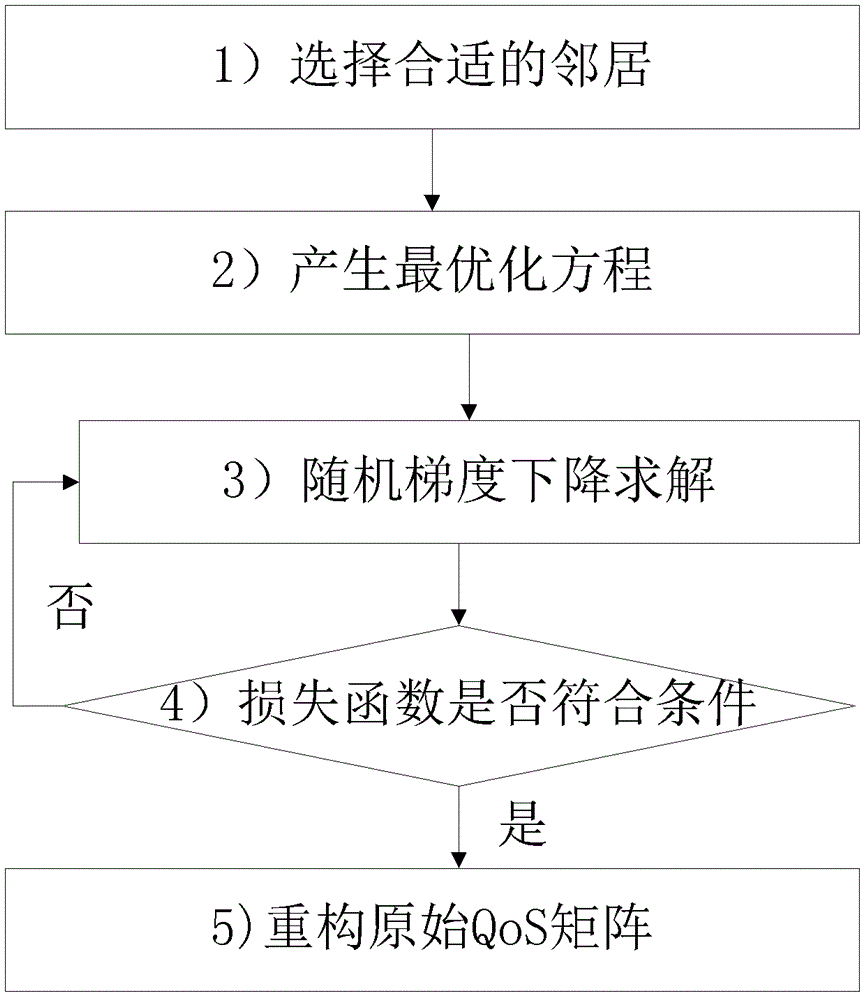 A web service qos online prediction method based on user geographic location information