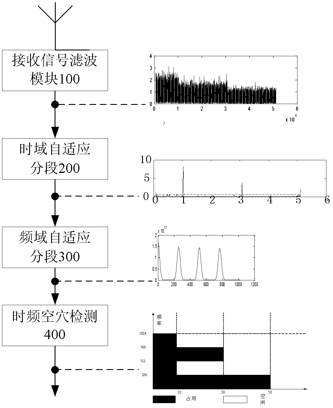 Self-adaptive time-frequency hole detection method based on wavelet transformation