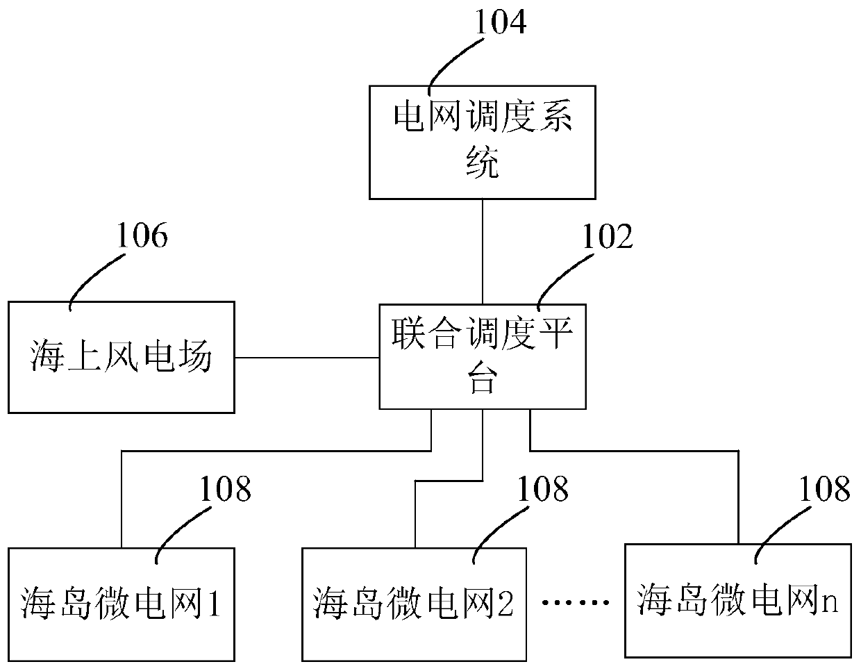 Method, device and apparatus for jointly dispatching offshore wind farm and island micro-grids