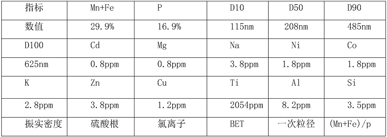 Preparation method of iron manganese phosphate