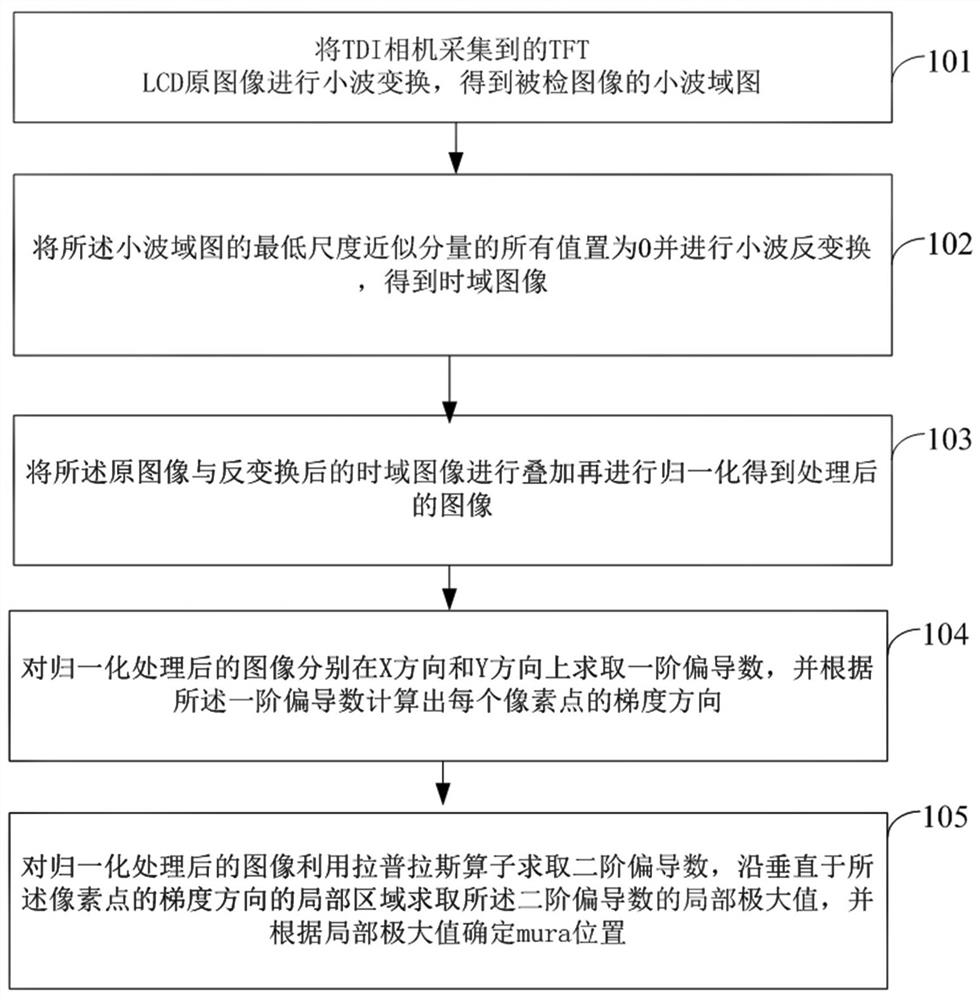 Mura defect detection method and system based on wavelet transformation