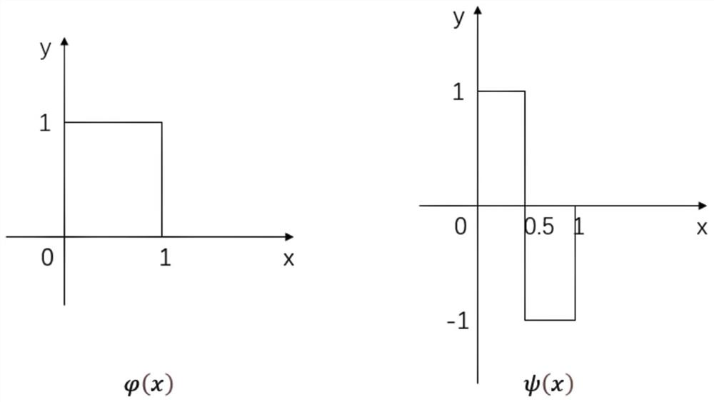 Mura defect detection method and system based on wavelet transformation