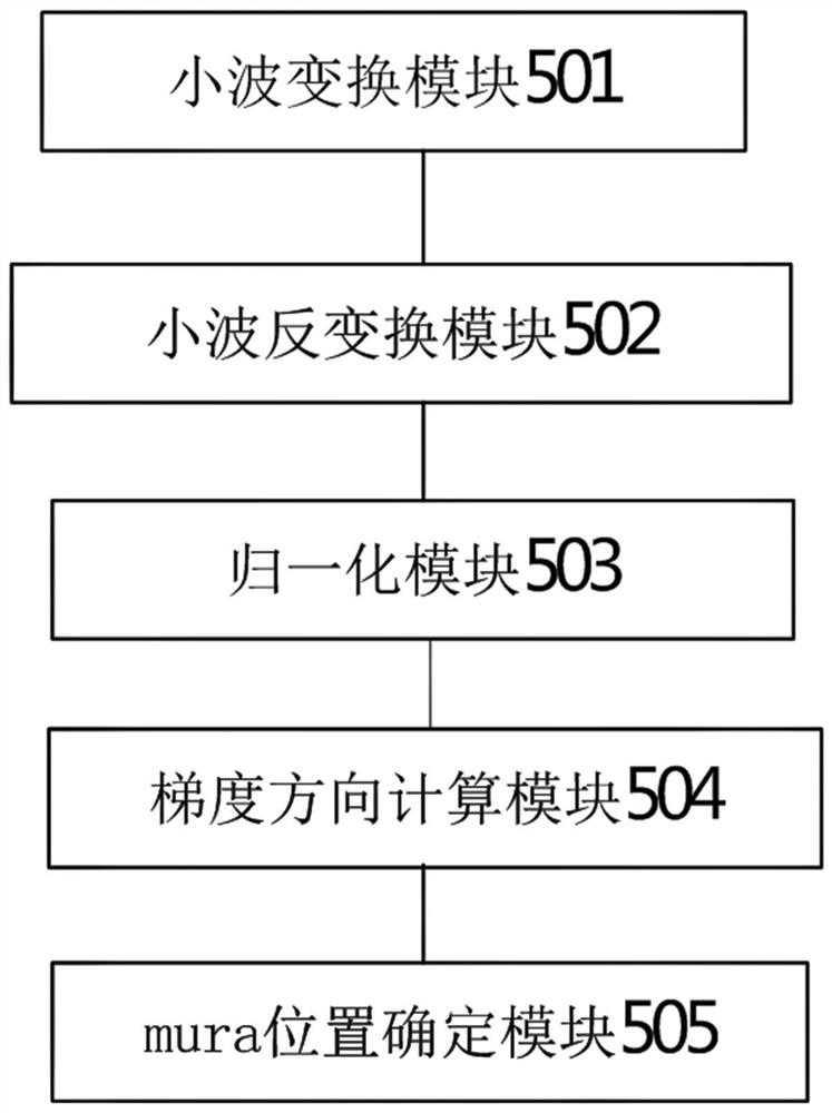 Mura defect detection method and system based on wavelet transformation