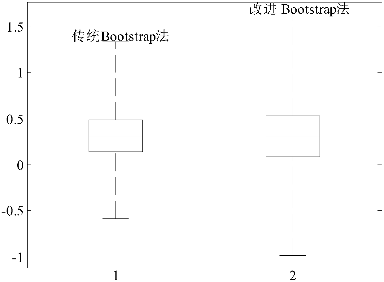 Small sample data model verification method based on statistical analysis