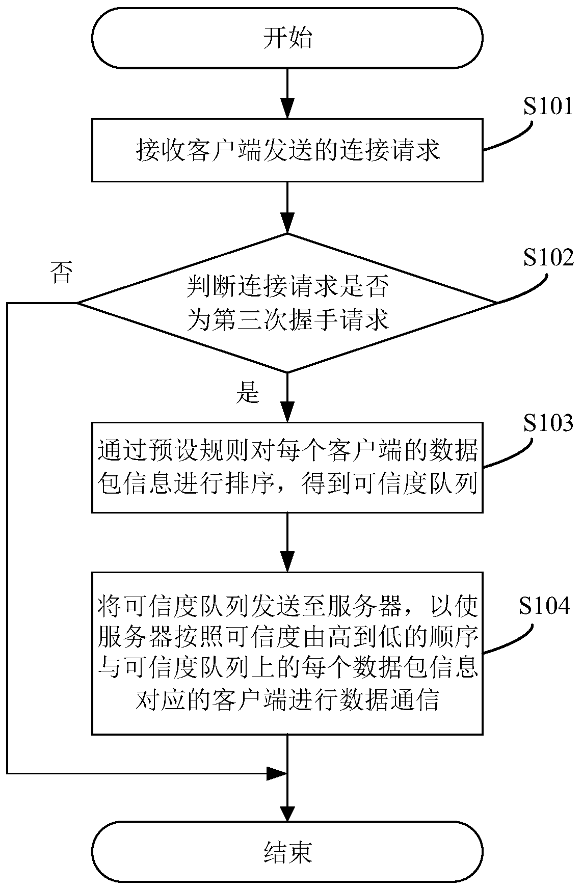 Data communication method and device, proxy server and readable storage medium