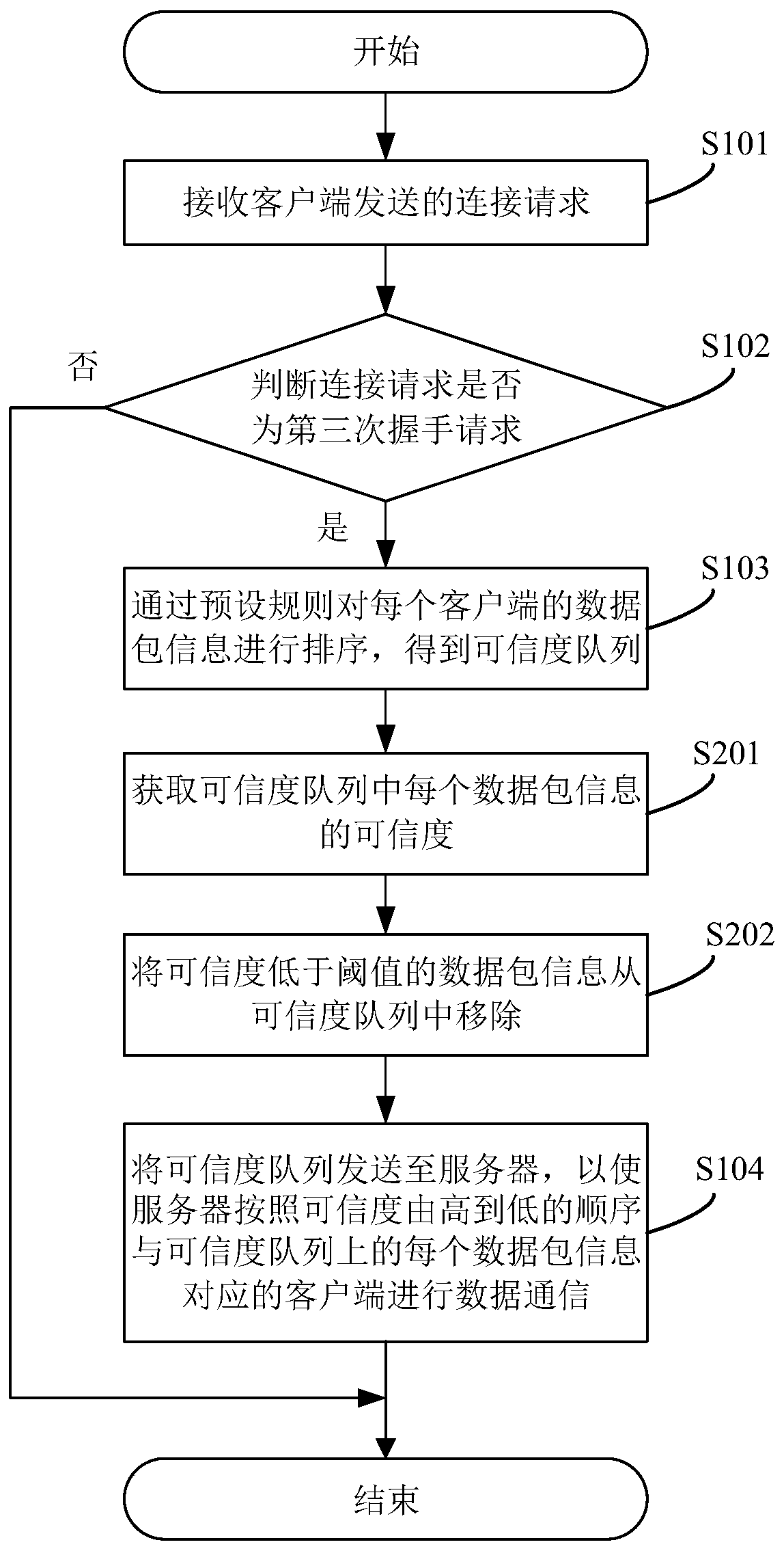 Data communication method and device, proxy server and readable storage medium