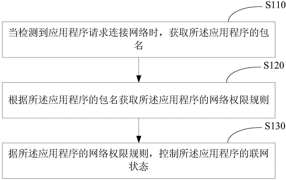 Network permission control method and apparatus of application program