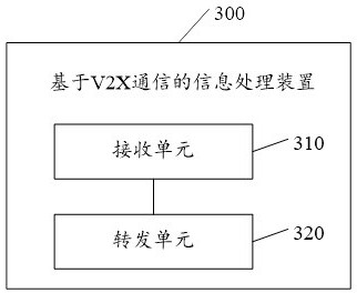 Information processing method and device based on V2X communication