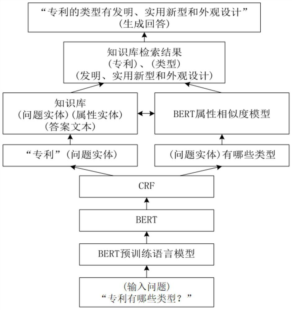 Question and answer method and system based on BERT and knowledge base