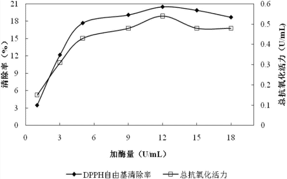 Method for preparing dendrobium officinale kimura et migo oligosaccharide having in vitro anti-oxidation activity