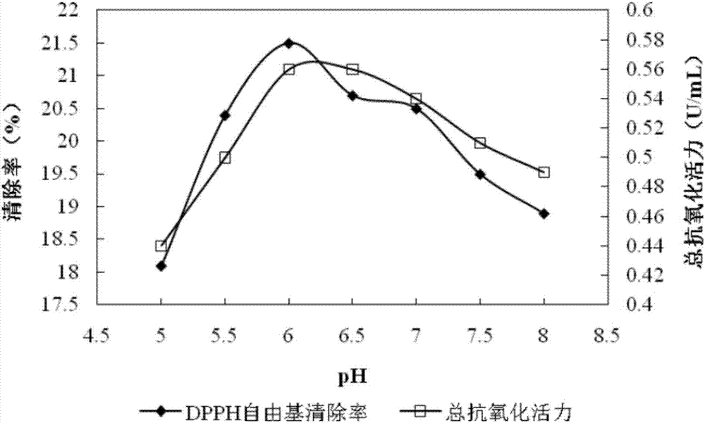 Method for preparing dendrobium officinale kimura et migo oligosaccharide having in vitro anti-oxidation activity