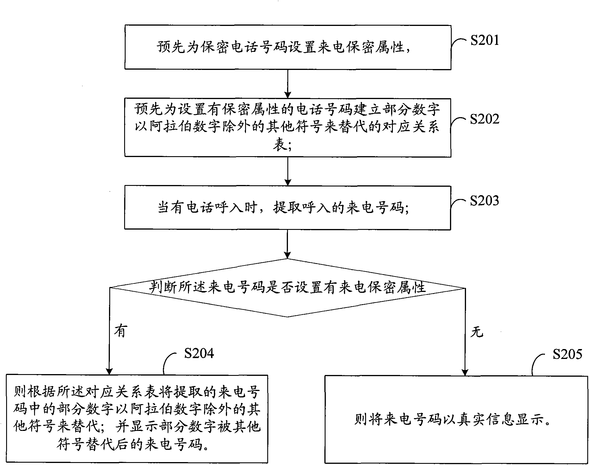 Incoming call confidentiality method, system and mobile communication terminal