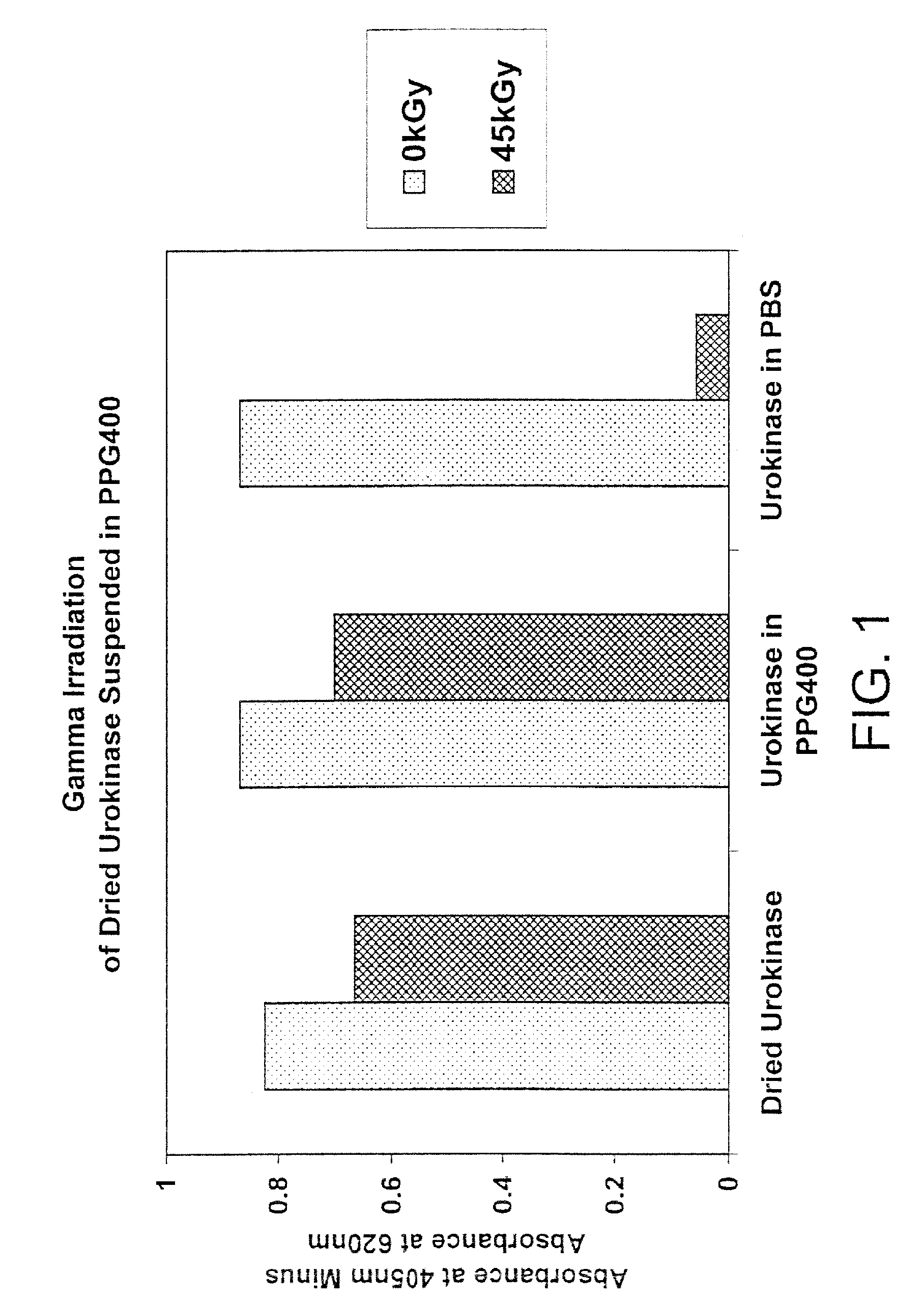 Methods for sterilizing biological materials containing non-aqueous solvents