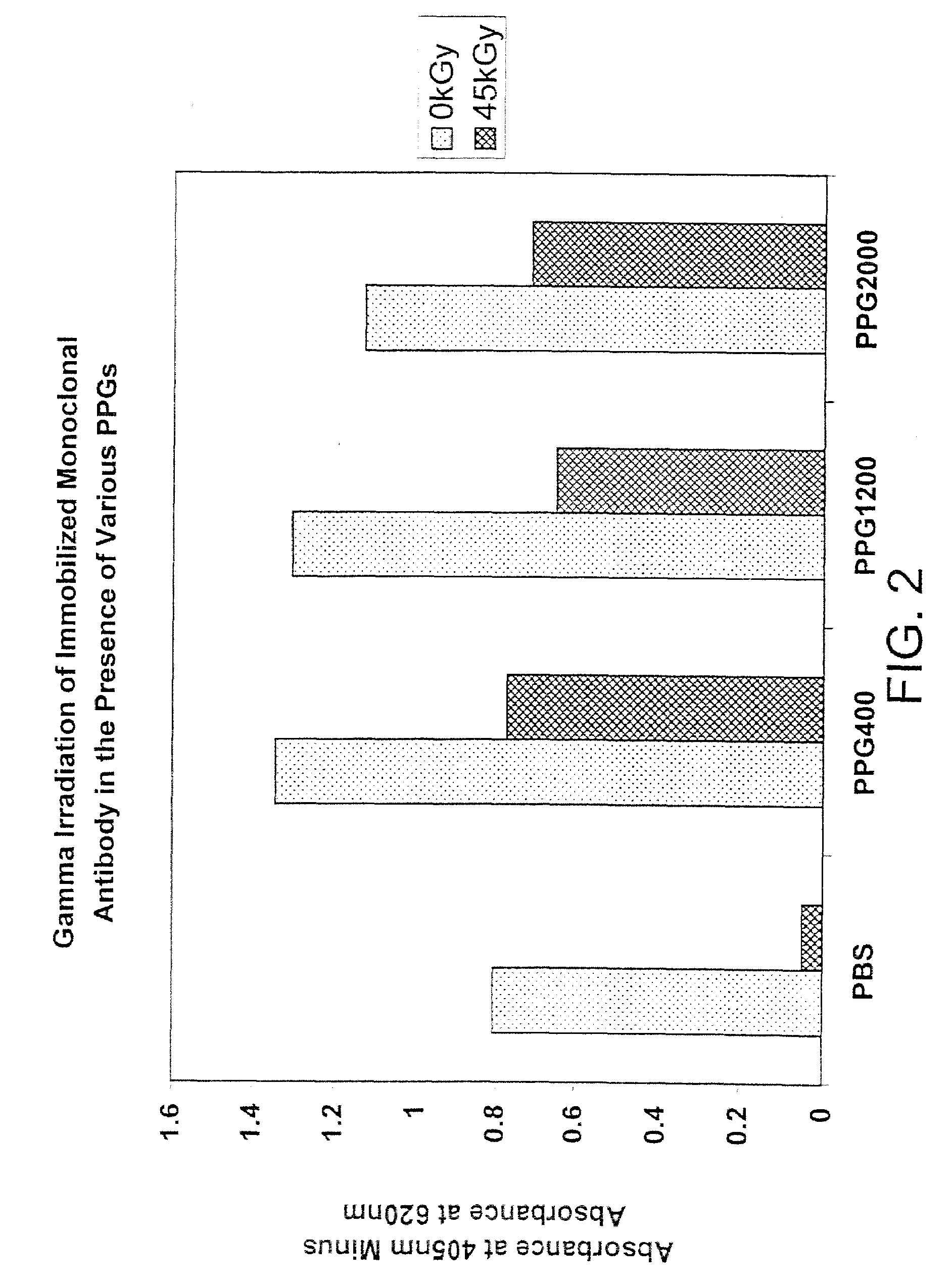 Methods for sterilizing biological materials containing non-aqueous solvents