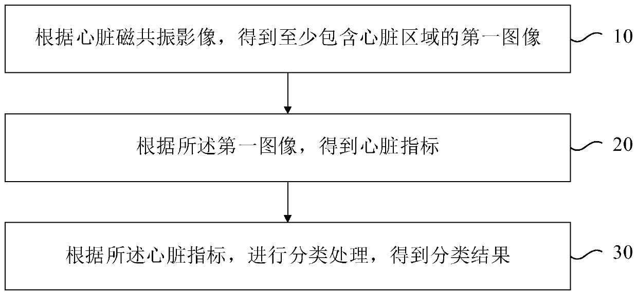 Heart magnetic resonance image analysis and cardiomyopathy prediction method and device