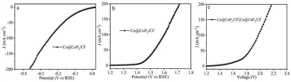 Novel Co@CoP2/CF full-electrolysis water electrocatalyst