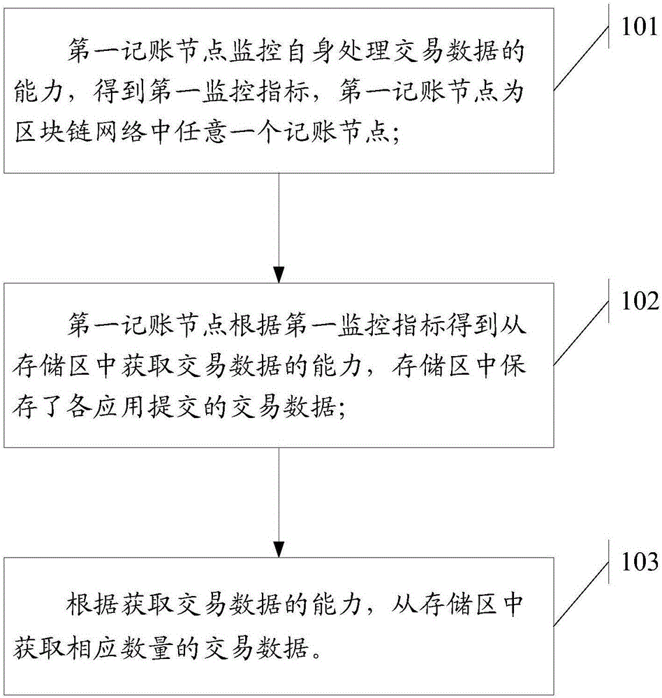 Transaction data acquisition method and apparatus