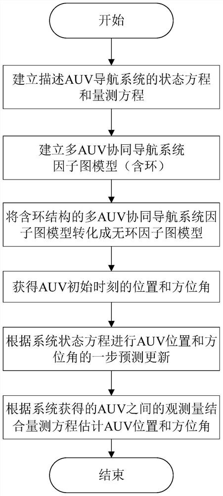 Multi-AUV collaborative navigation method adopting factor graph and sum product algorithm
