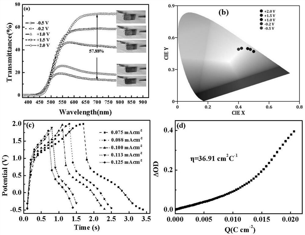 A kind of bifunctional electrochromic energy storage device and its production method